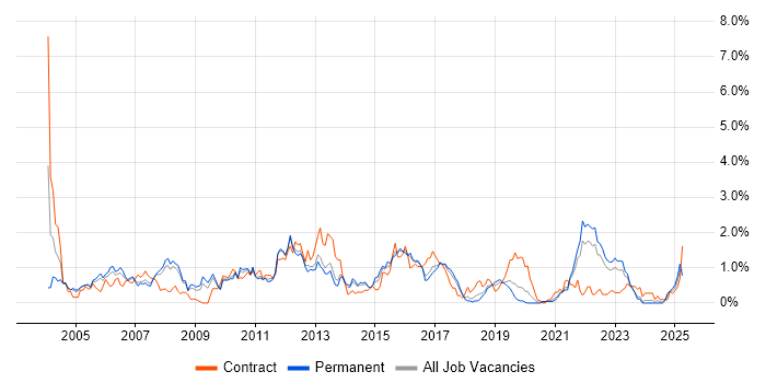 Job vacancy trend for System Testing in Gloucestershire