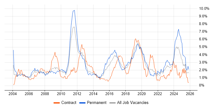 Systems Engineer job vacancy trend in Gloucestershire