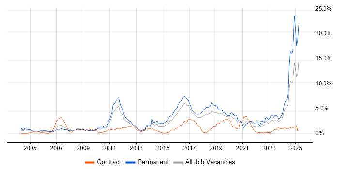 Job vacancy trend for Systems Engineering in Gloucestershire Job vacancy trend for Systems Engineering in Gloucestershire