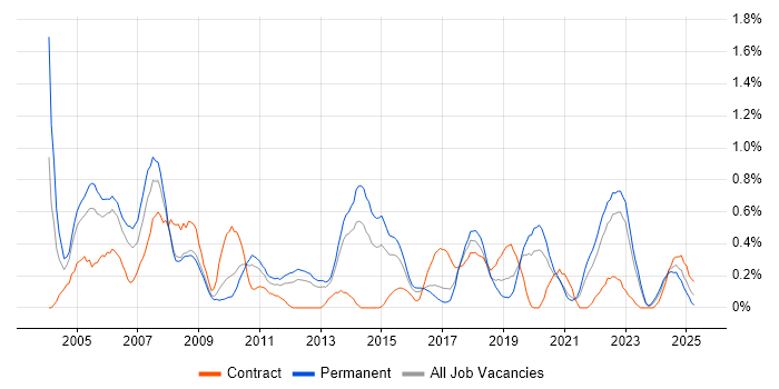 Job vacancy trend for Systems Support in Gloucestershire