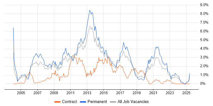 Job vacancy trend for T-SQL in Gloucestershire Job vacancy trend for T-SQL in Gloucestershire