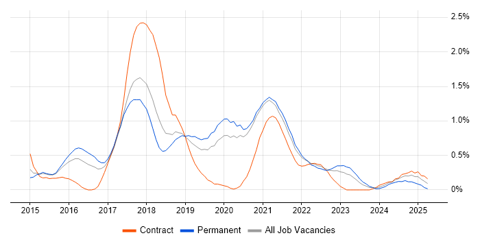 Job vacancy trend for Tableau in Gloucestershire