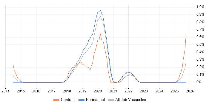 Talend job vacancy trend in Gloucestershire