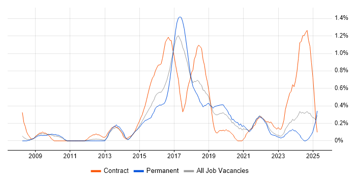 Job vacancy trend for Target Operating Model in Gloucestershire Job vacancy trend for Target Operating Model in Gloucestershire