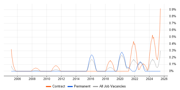 Job vacancy trend for Taxonomies in Gloucestershire Job vacancy trend for Taxonomies in Gloucestershire