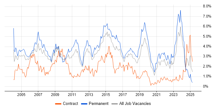 Job vacancy trend for TCP/IP in Gloucestershire