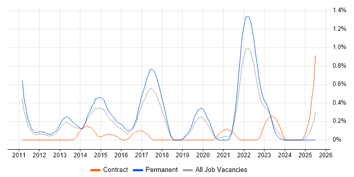 Job vacancy trend for tcpdump in Gloucestershire Job vacancy trend for tcpdump in Gloucestershire