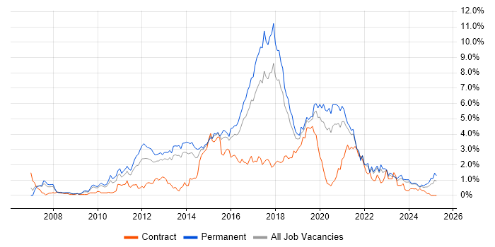 Job vacancy trend for TDD in Gloucestershire Job vacancy trend for TDD in Gloucestershire