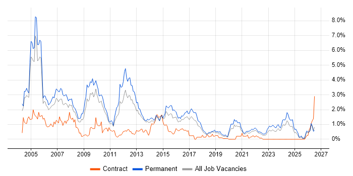 Team Leader job vacancy trend in Gloucestershire