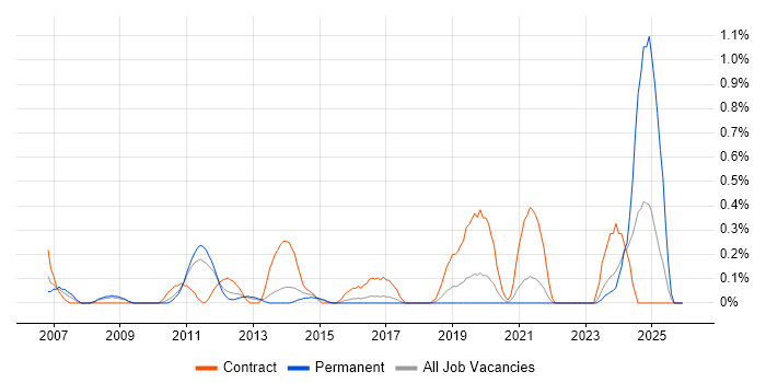 Teamcenter job vacancy trend in Gloucestershire