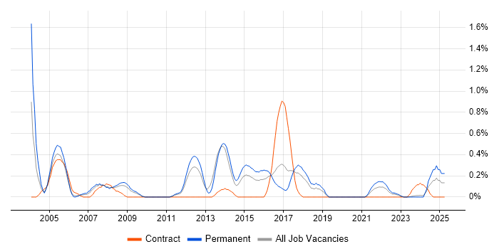 Job vacancy trend for Tech Ops in Gloucestershire Job vacancy trend for Tech Ops in Gloucestershire