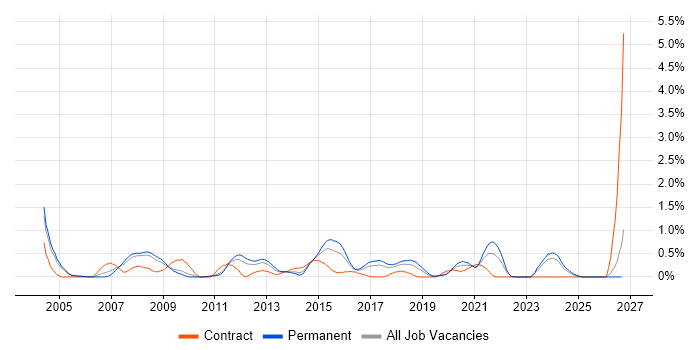 Technical Analysis job vacancy trend in Gloucestershire