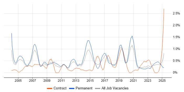 Job vacancy trend for Technical Analyst in Gloucestershire
