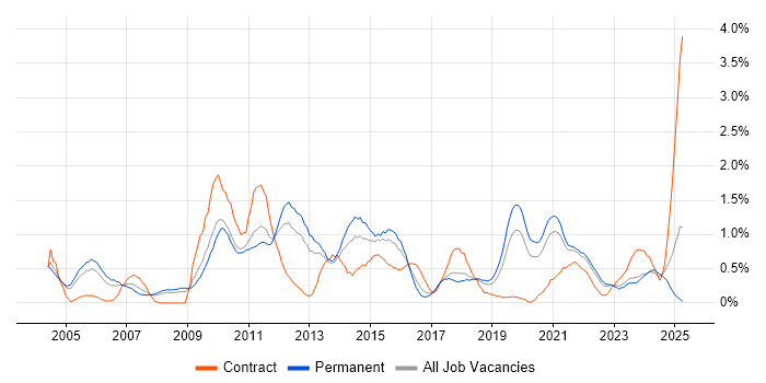 Job vacancy trend for Technical Architecture in Gloucestershire Job vacancy trend for Technical Architecture in Gloucestershire