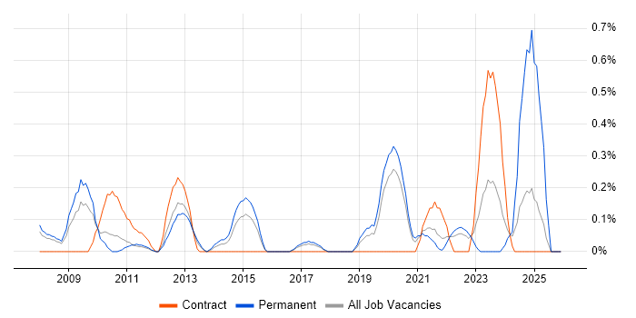 Technical Delivery Manager job vacancy trend in Gloucestershire