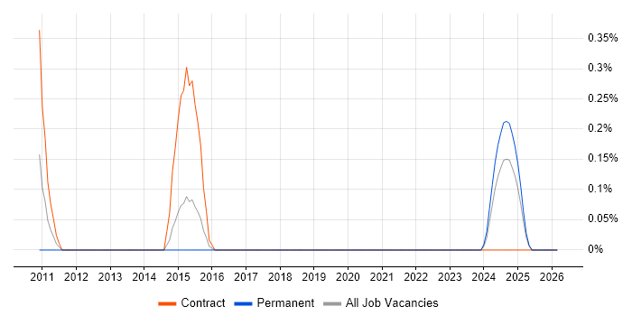 Technical Discovery job vacancy trend in Gloucestershire
