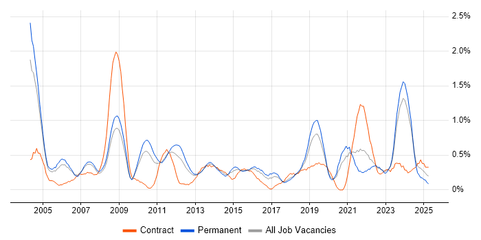 Job vacancy trend for Technical Engineer in Gloucestershire Job vacancy trend for Technical Engineer in Gloucestershire