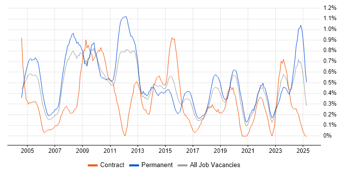 Job vacancy trend for Technical Manager in Gloucestershire Job vacancy trend for Technical Manager in Gloucestershire