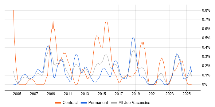 Job vacancy trend for Technical Project Manager in Gloucestershire