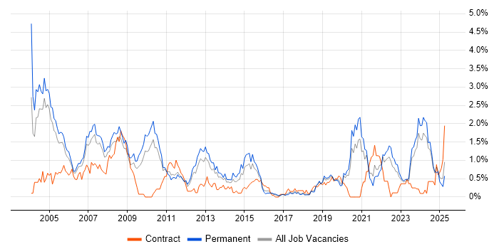 Job vacancy trend for Technical Support in Gloucestershire Job vacancy trend for Technical Support in Gloucestershire