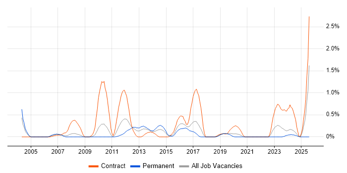 Job vacancy trend for Technical Writer in Gloucestershire Job vacancy trend for Technical Writer in Gloucestershire