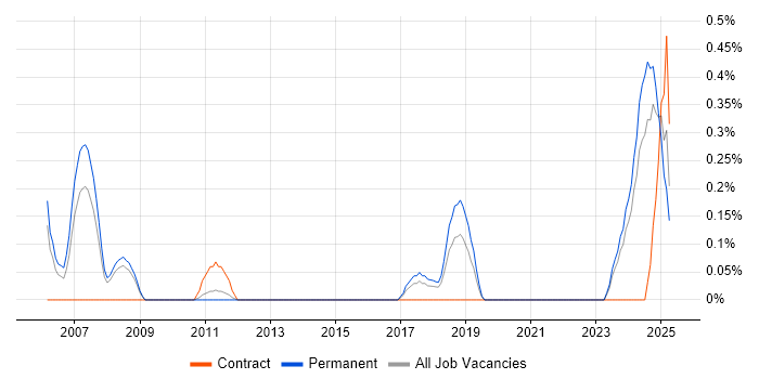 Job vacancy trend for Technologist in Gloucestershire Job vacancy trend for Technologist in Gloucestershire
