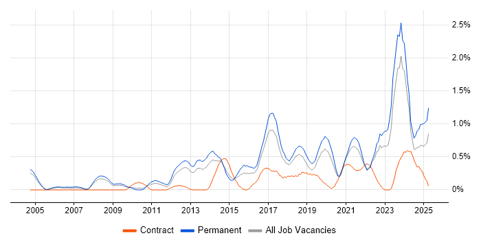 Job vacancy trend for Technology Roadmap in Gloucestershire Job vacancy trend for Technology Roadmap in Gloucestershire