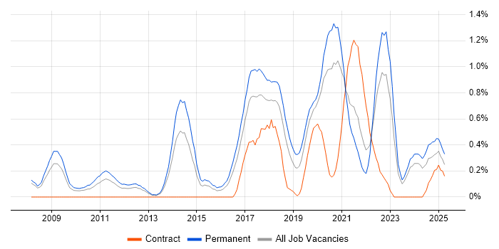 Job vacancy trend for Technology Strategy in Gloucestershire Job vacancy trend for Technology Strategy in Gloucestershire