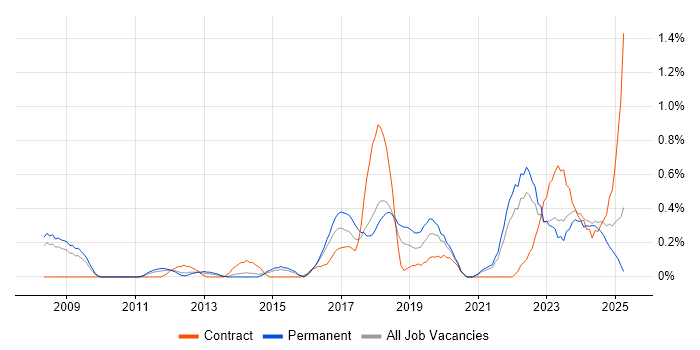 Job vacancy trend for Technology Transformation in Gloucestershire