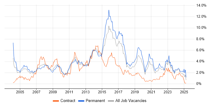 Job vacancy trend for Telecoms in Gloucestershire Job vacancy trend for Telecoms in Gloucestershire