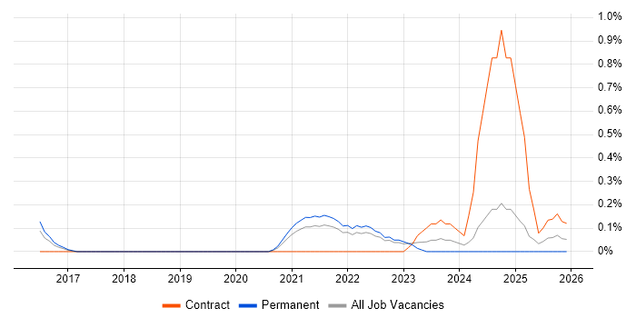 Tenable job vacancy trend in Gloucestershire
