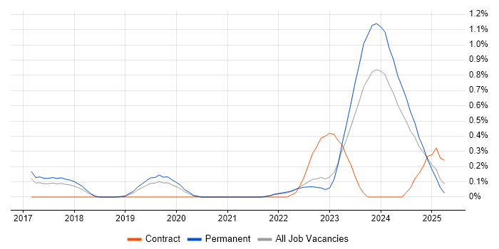 Job vacancy trend for TensorFlow in Gloucestershire