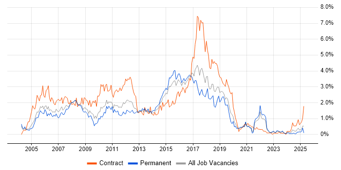 Job vacancy trend for Test Analyst in Gloucestershire Job vacancy trend for Test Analyst in Gloucestershire