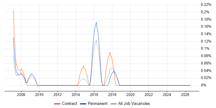 Test Architect job vacancy trend in Gloucestershire