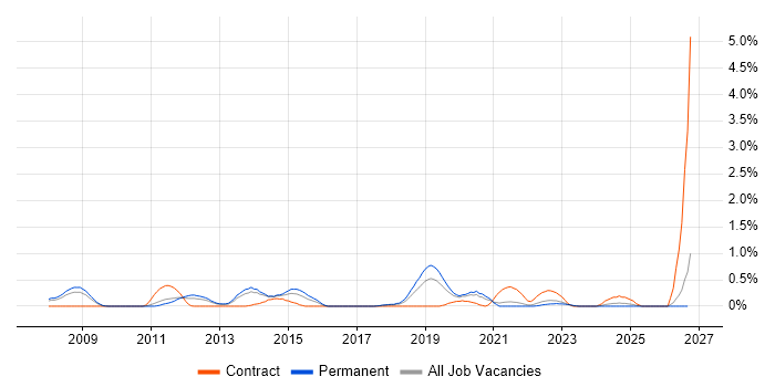 Test Assurance job vacancy trend in Gloucestershire