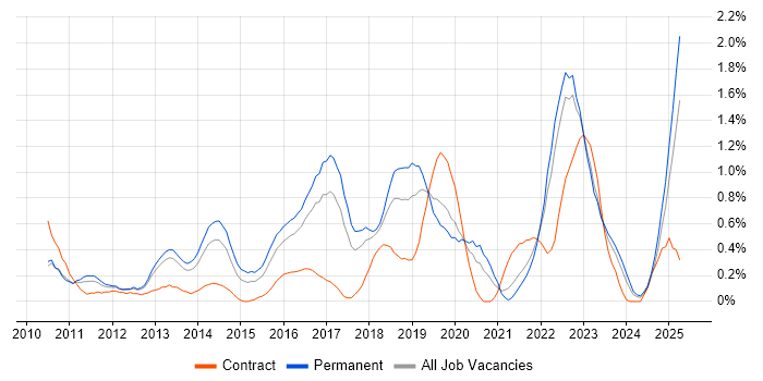 Job vacancy trend for Test Automation Engineer in Gloucestershire Job vacancy trend for Test Automation Engineer in Gloucestershire