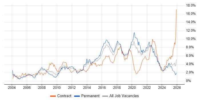 Test Automation job vacancy trend in Gloucestershire
