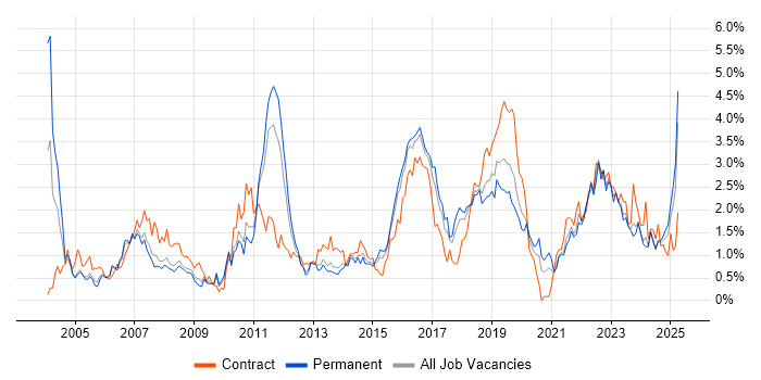 Job vacancy trend for Test Engineer in Gloucestershire Job vacancy trend for Test Engineer in Gloucestershire