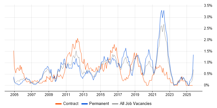 Test Management job vacancy trend in Gloucestershire Test Management job vacancy trend in Gloucestershire