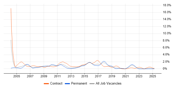 Job vacancy trend for Test Manager in Gloucestershire