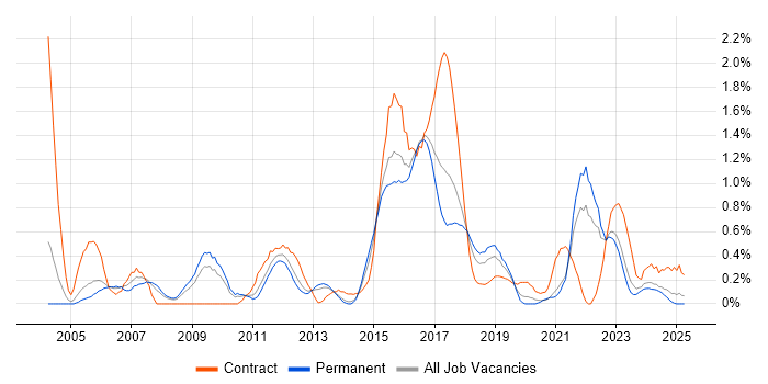 Job vacancy trend for Test Planning in Gloucestershire