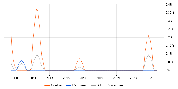 Test Project Manager job vacancy trend in Gloucestershire