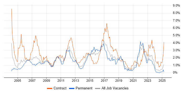 Job vacancy trend for Test Scripting in Gloucestershire Job vacancy trend for Test Scripting in Gloucestershire