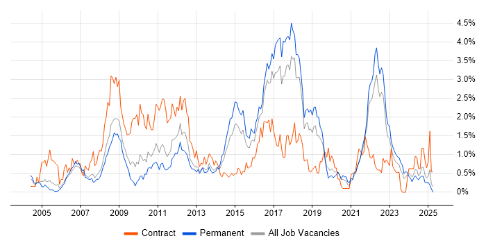Job vacancy trend for Test Strategy in Gloucestershire Job vacancy trend for Test Strategy in Gloucestershire