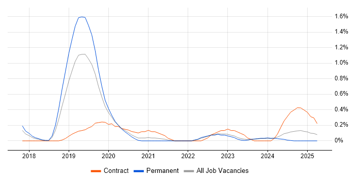 Job vacancy trend for TestRail in Gloucestershire Job vacancy trend for TestRail in Gloucestershire