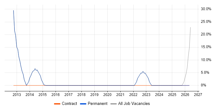 Social Skills job vacancy trend in Tetbury