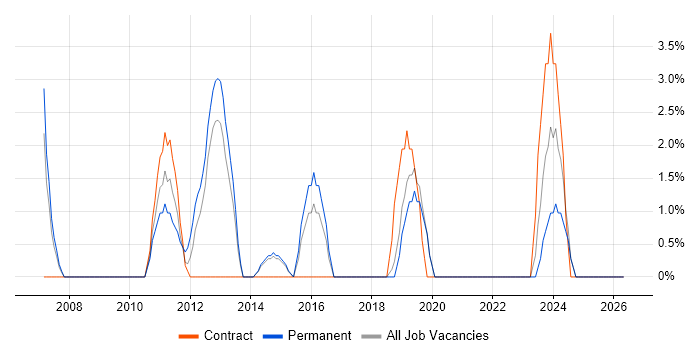 2nd Line Support job vacancy trend in Tewkesbury