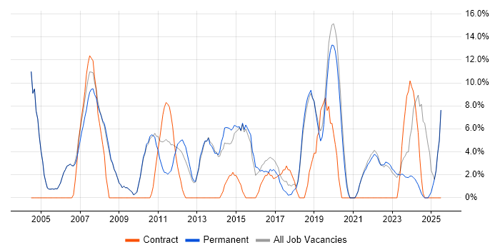 Job vacancy trend for Active Directory in Tewkesbury Job vacancy trend for Active Directory in Tewkesbury