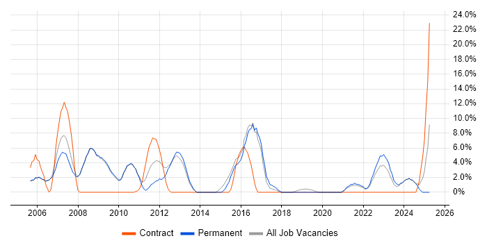 Job vacancy trend for Administrator in Tewkesbury