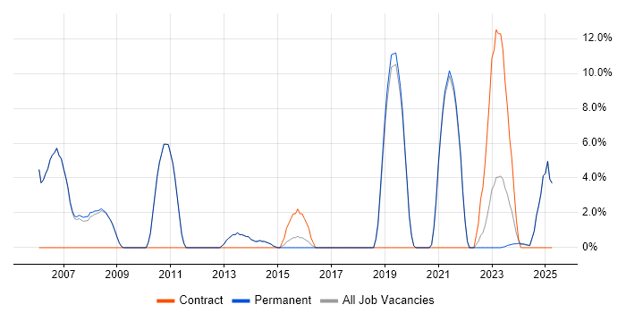 Job vacancy trend for Algorithms in Tewkesbury Job vacancy trend for Algorithms in Tewkesbury